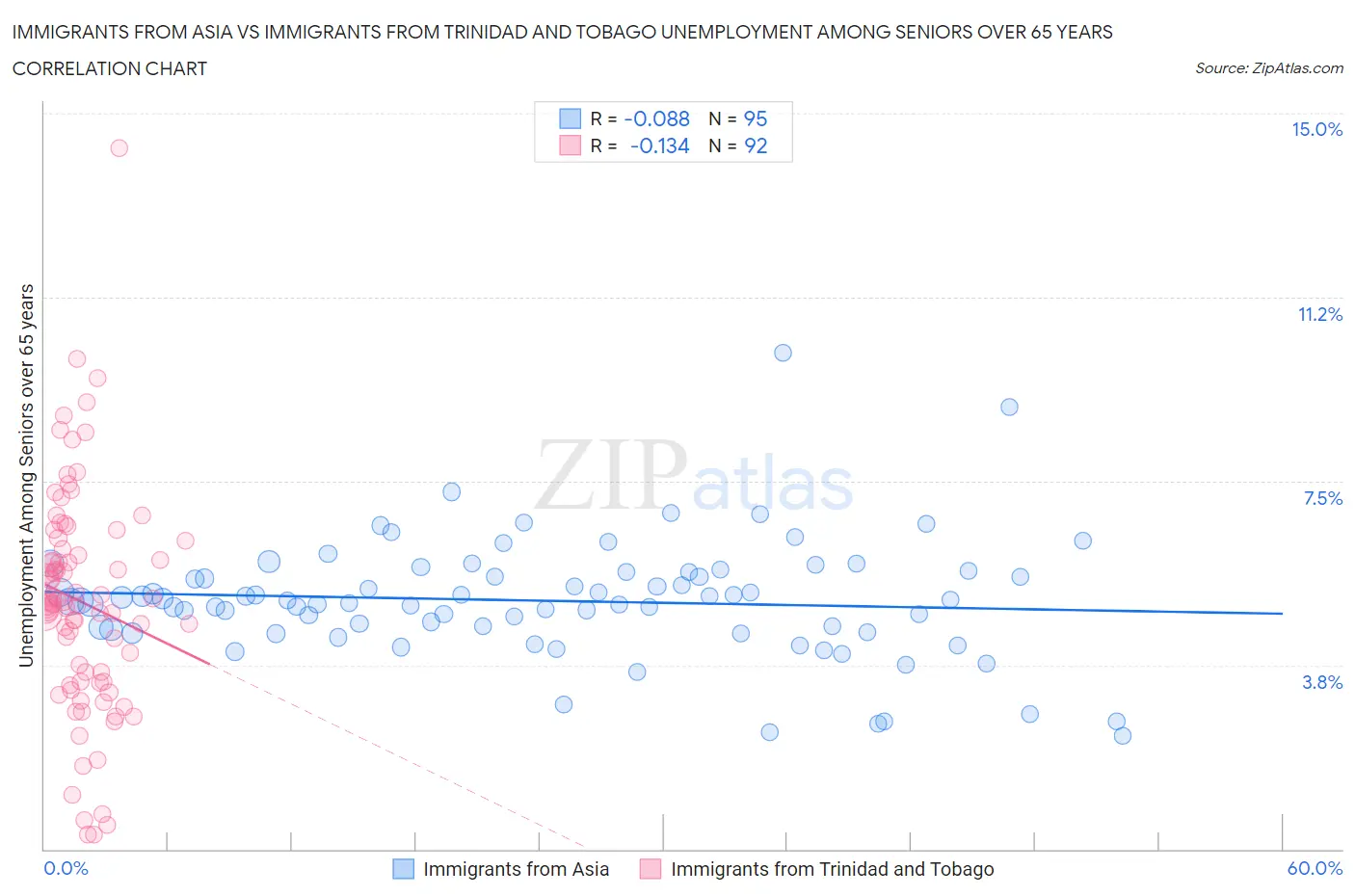 Immigrants from Asia vs Immigrants from Trinidad and Tobago Unemployment Among Seniors over 65 years
