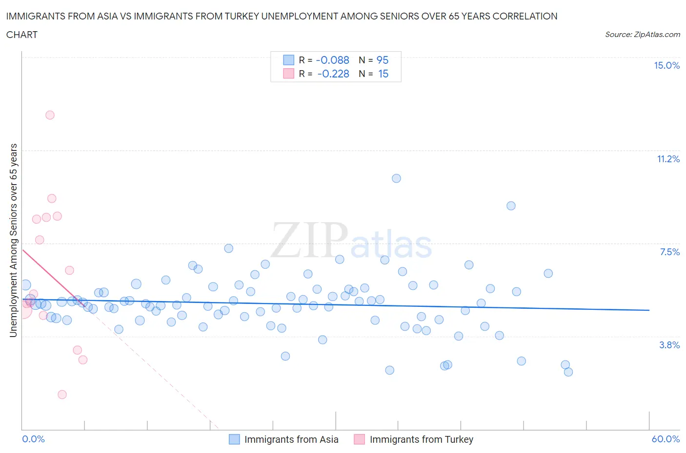 Immigrants from Asia vs Immigrants from Turkey Unemployment Among Seniors over 65 years