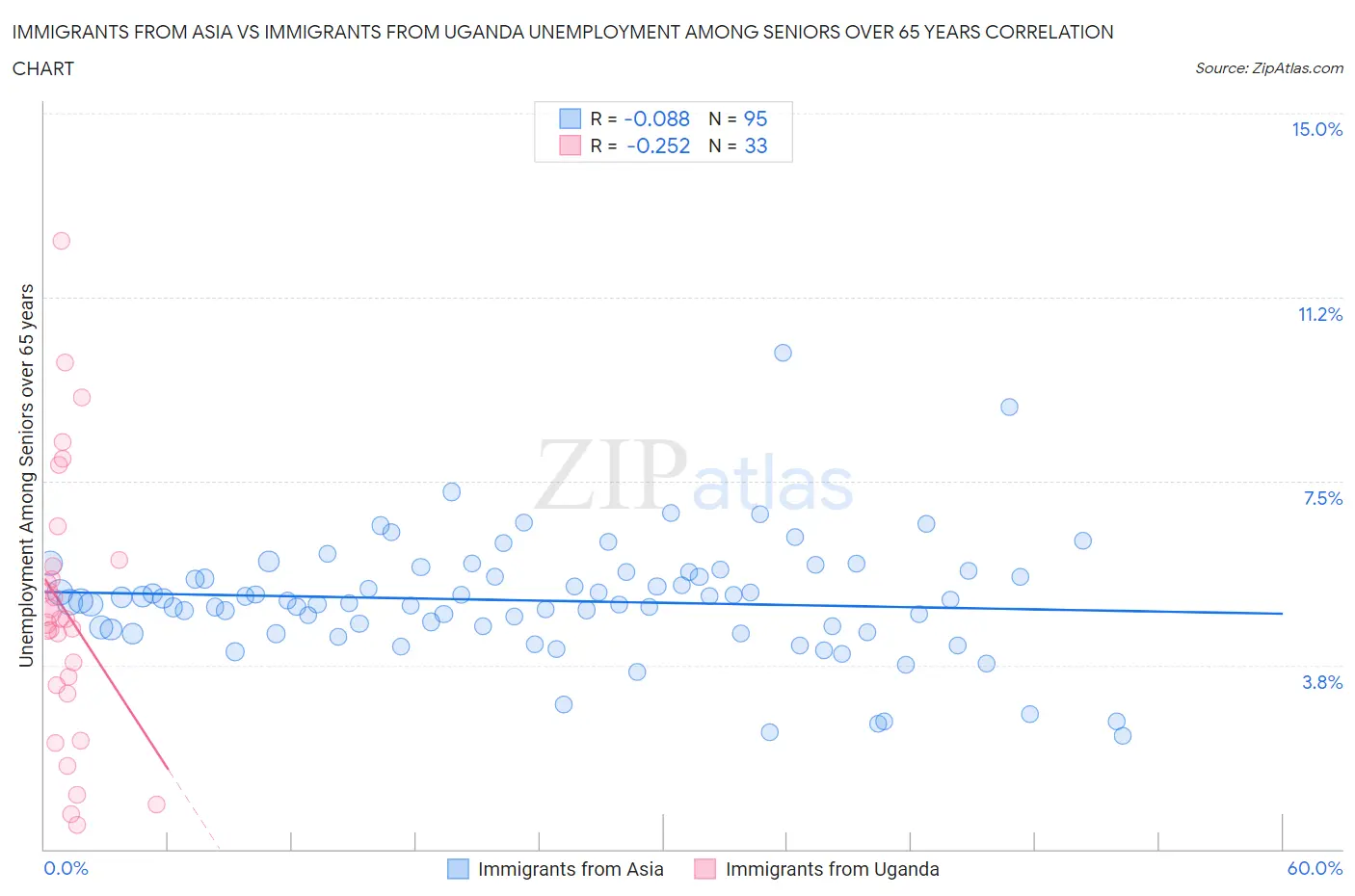 Immigrants from Asia vs Immigrants from Uganda Unemployment Among Seniors over 65 years
