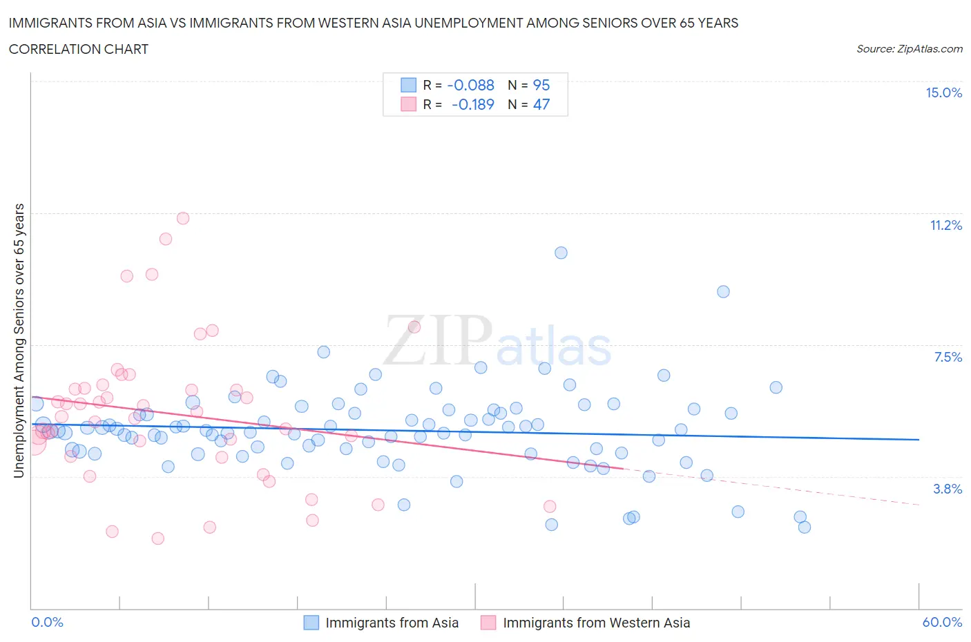 Immigrants from Asia vs Immigrants from Western Asia Unemployment Among Seniors over 65 years