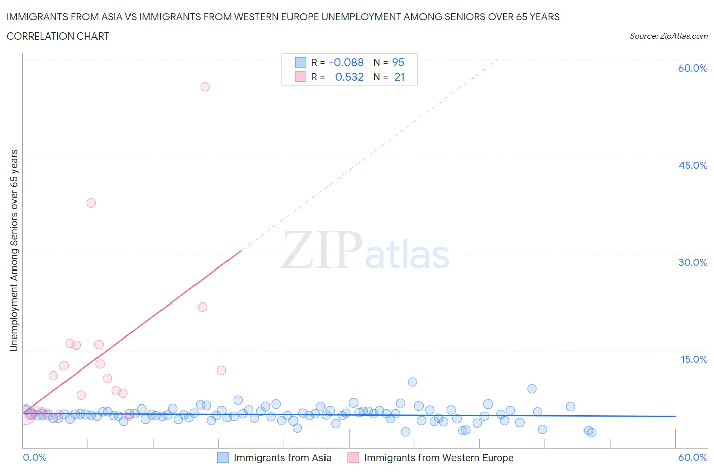 Immigrants from Asia vs Immigrants from Western Europe Unemployment Among Seniors over 65 years