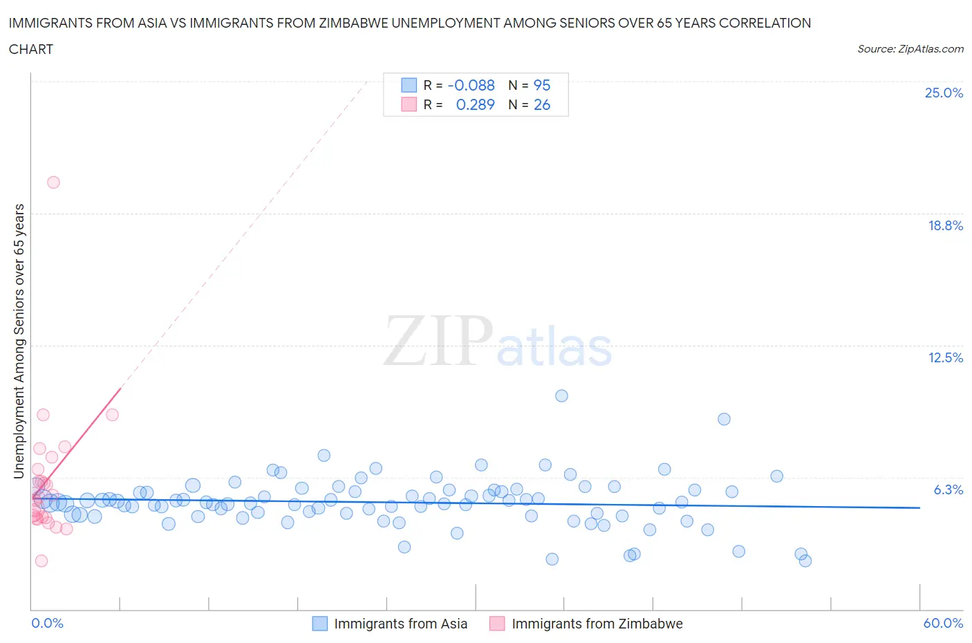 Immigrants from Asia vs Immigrants from Zimbabwe Unemployment Among Seniors over 65 years
