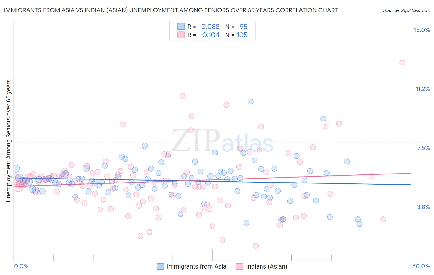Immigrants from Asia vs Indian (Asian) Unemployment Among Seniors over 65 years