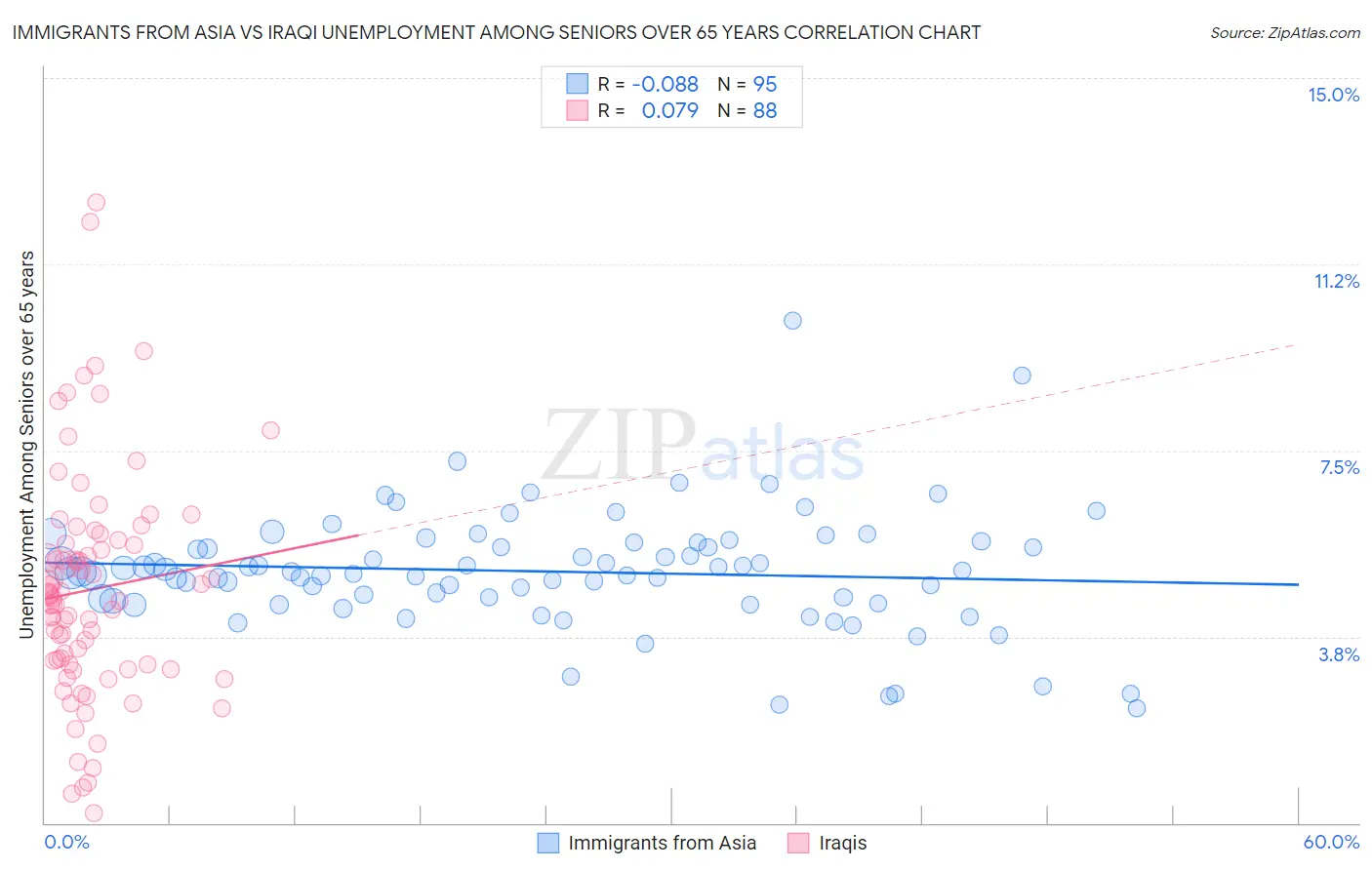 Immigrants from Asia vs Iraqi Unemployment Among Seniors over 65 years