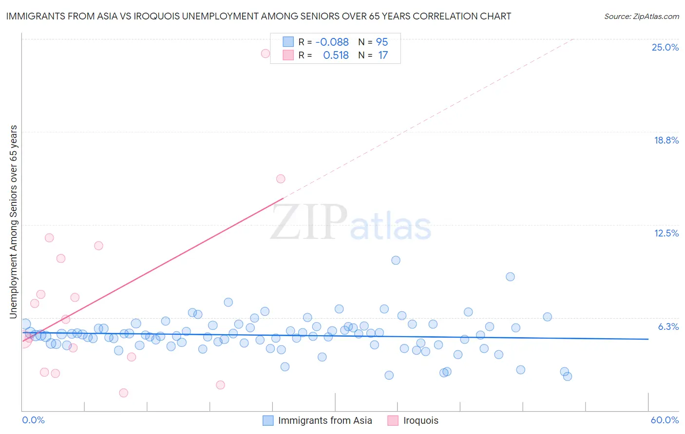 Immigrants from Asia vs Iroquois Unemployment Among Seniors over 65 years