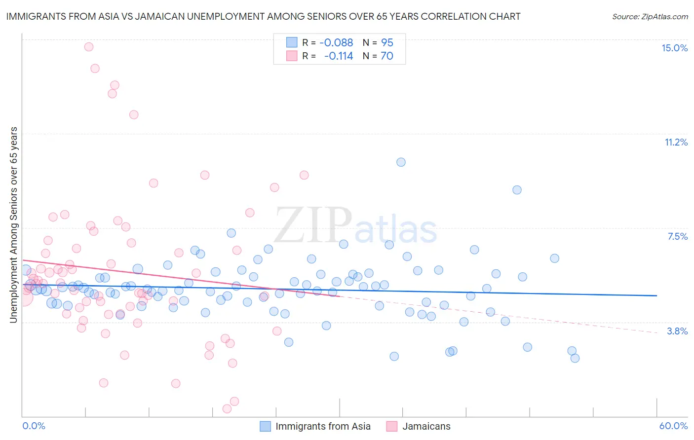 Immigrants from Asia vs Jamaican Unemployment Among Seniors over 65 years