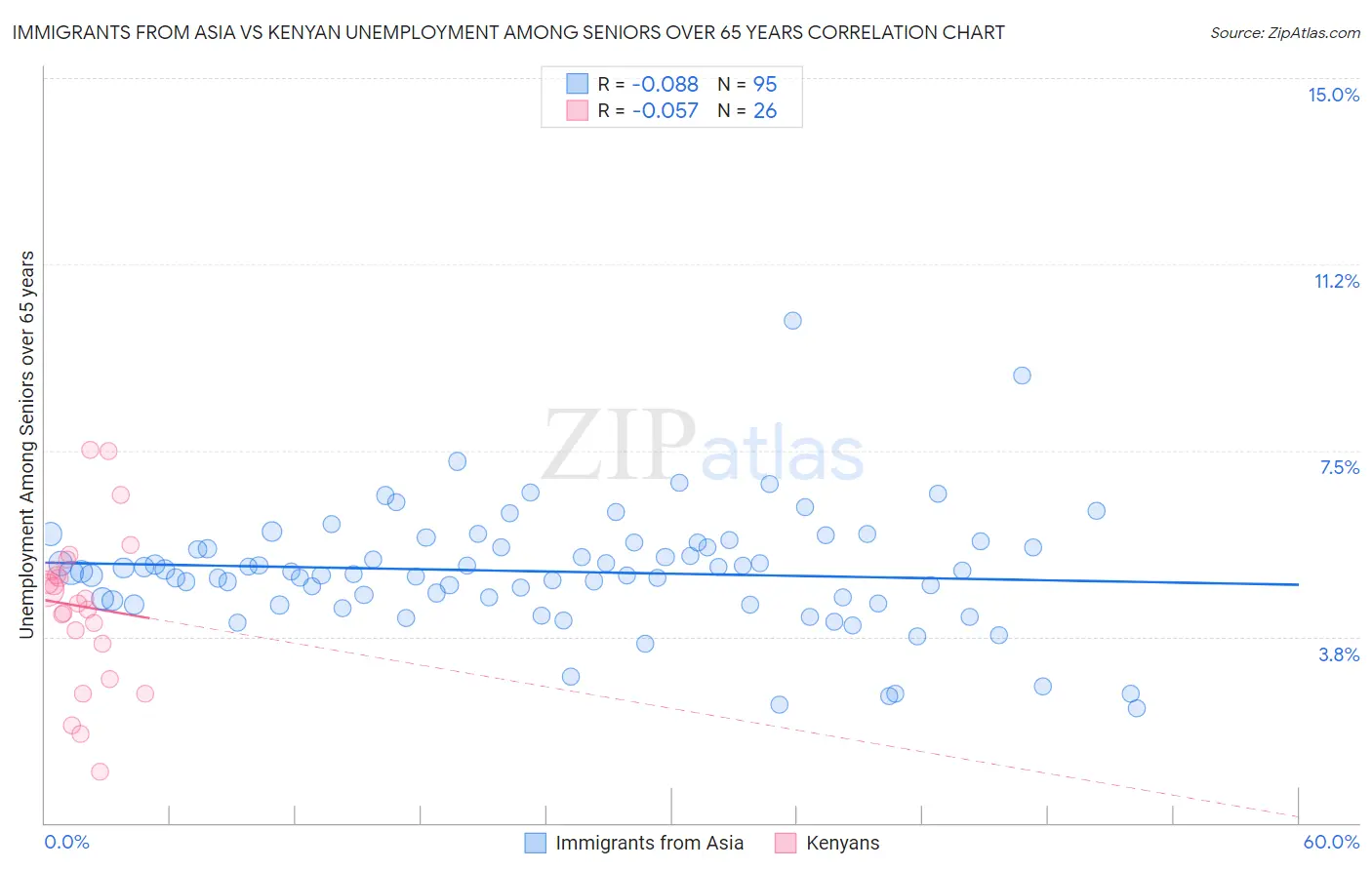 Immigrants from Asia vs Kenyan Unemployment Among Seniors over 65 years