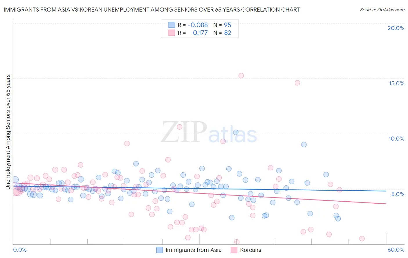 Immigrants from Asia vs Korean Unemployment Among Seniors over 65 years