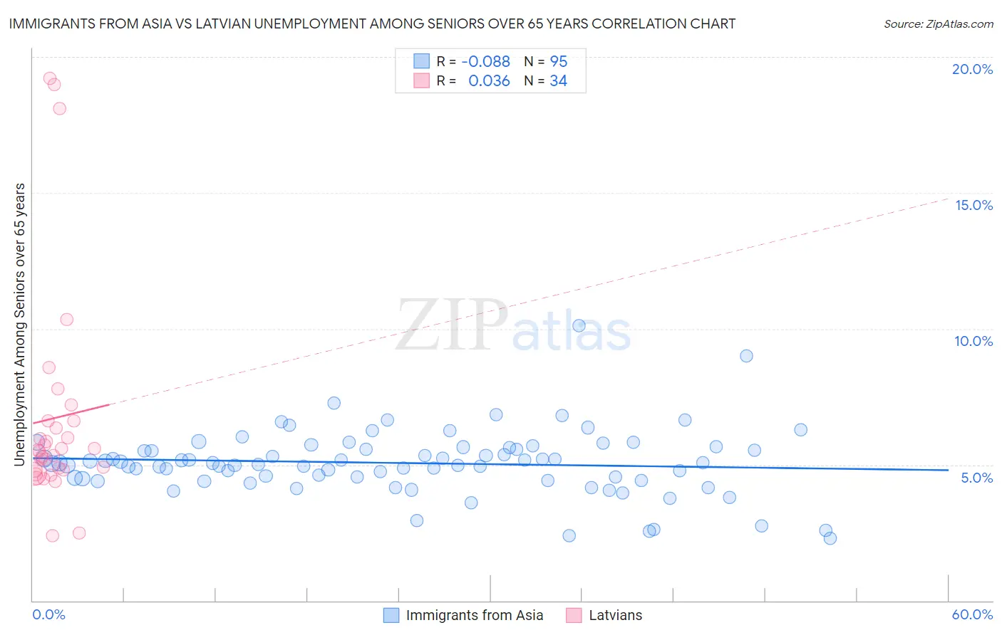 Immigrants from Asia vs Latvian Unemployment Among Seniors over 65 years