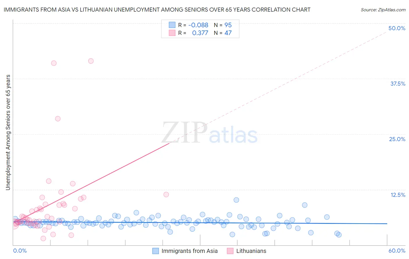Immigrants from Asia vs Lithuanian Unemployment Among Seniors over 65 years
