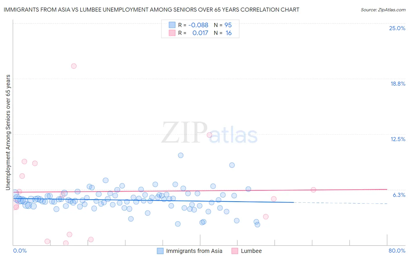 Immigrants from Asia vs Lumbee Unemployment Among Seniors over 65 years