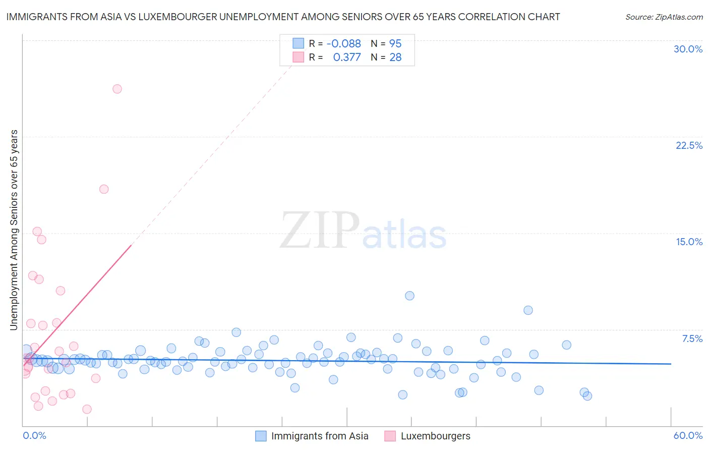 Immigrants from Asia vs Luxembourger Unemployment Among Seniors over 65 years