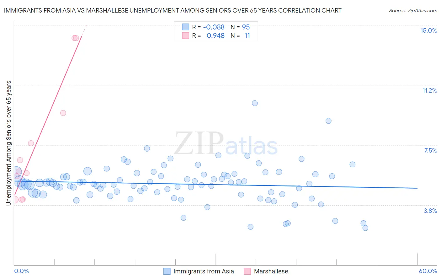 Immigrants from Asia vs Marshallese Unemployment Among Seniors over 65 years