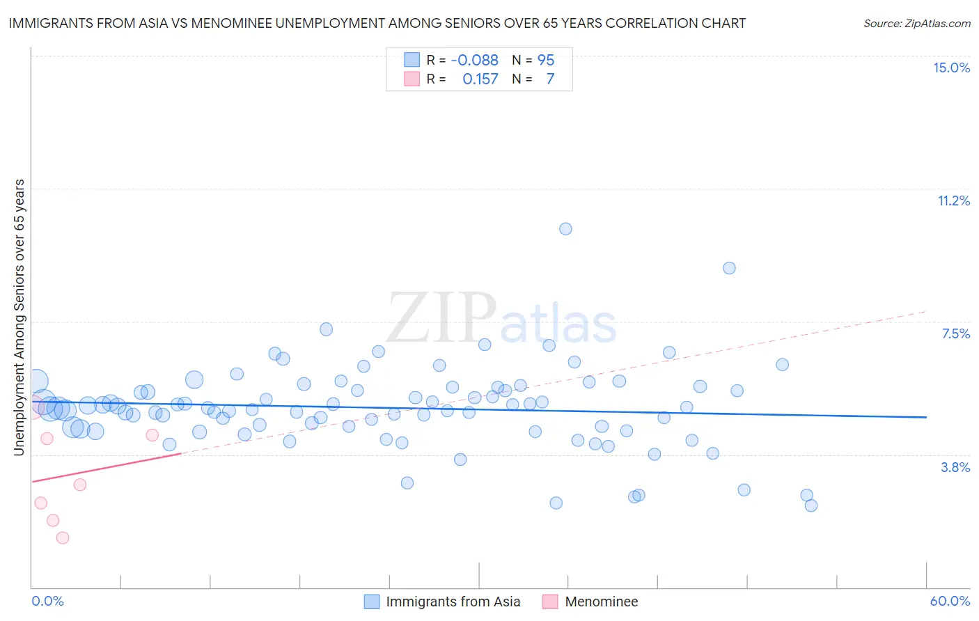 Immigrants from Asia vs Menominee Unemployment Among Seniors over 65 years