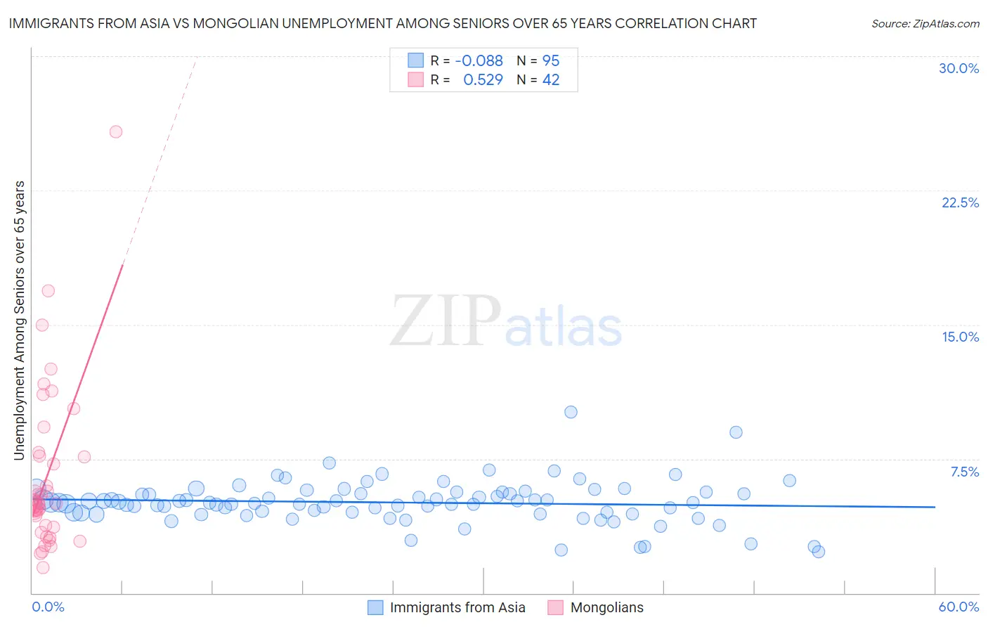 Immigrants from Asia vs Mongolian Unemployment Among Seniors over 65 years