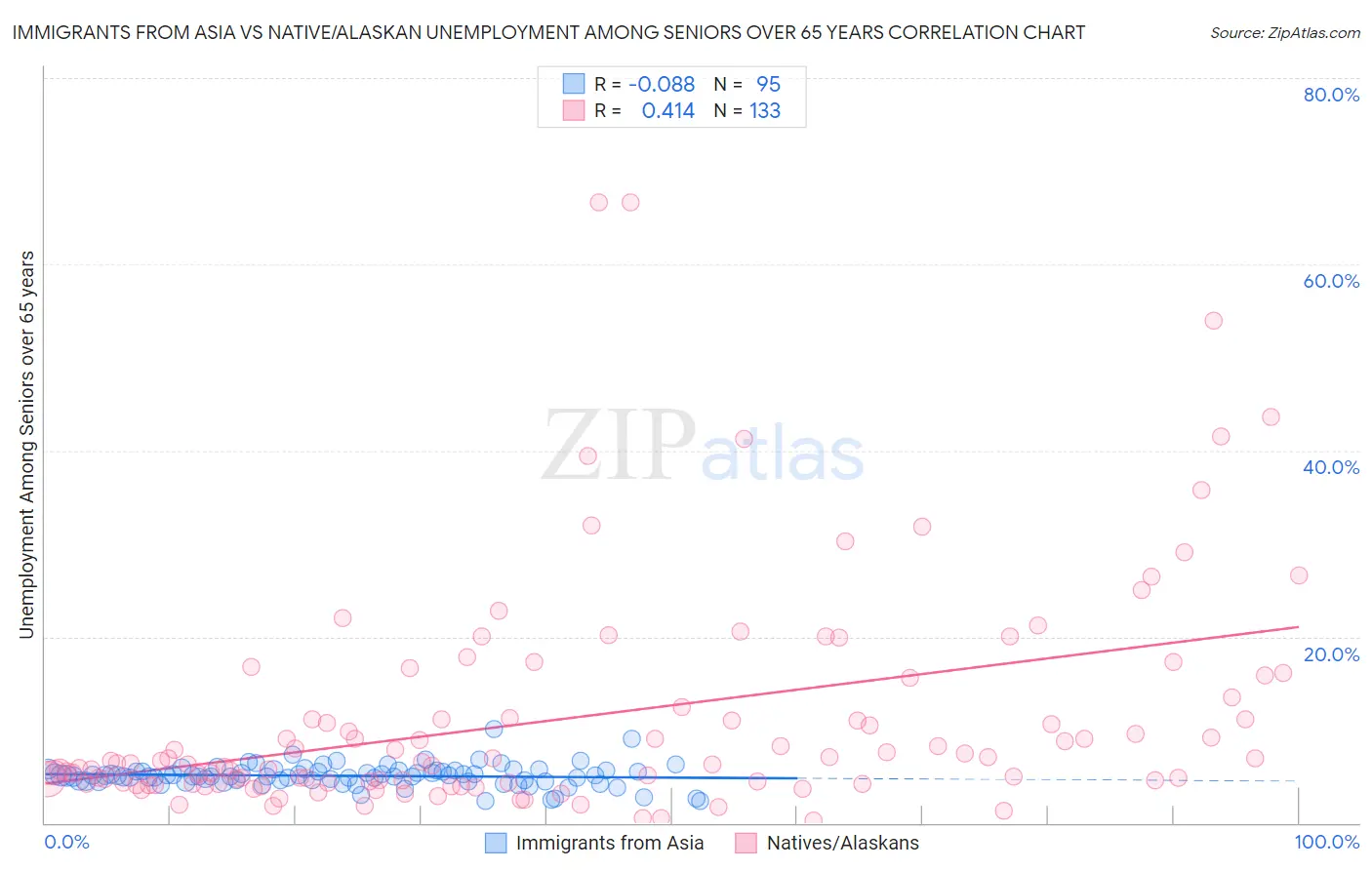 Immigrants from Asia vs Native/Alaskan Unemployment Among Seniors over 65 years
