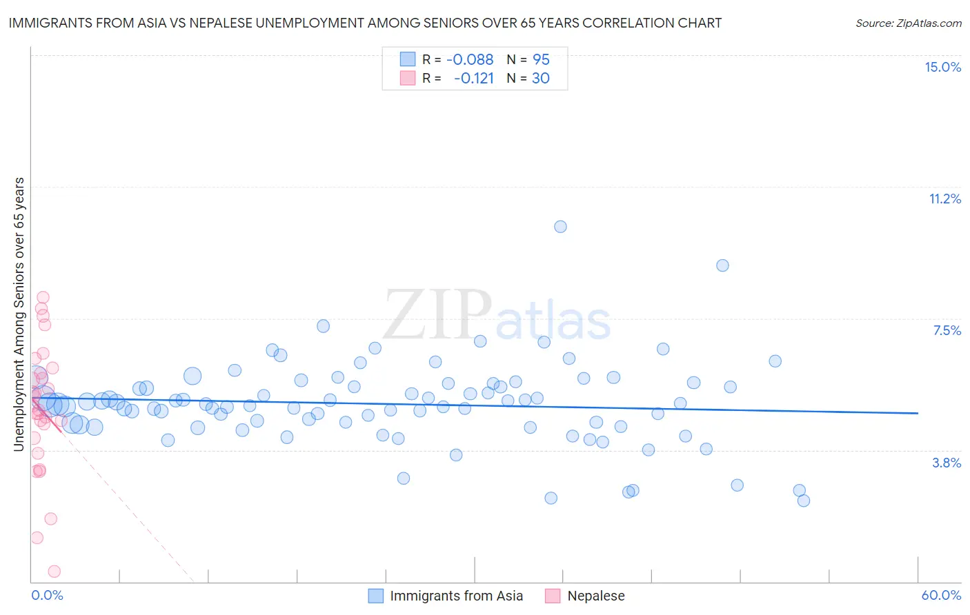 Immigrants from Asia vs Nepalese Unemployment Among Seniors over 65 years