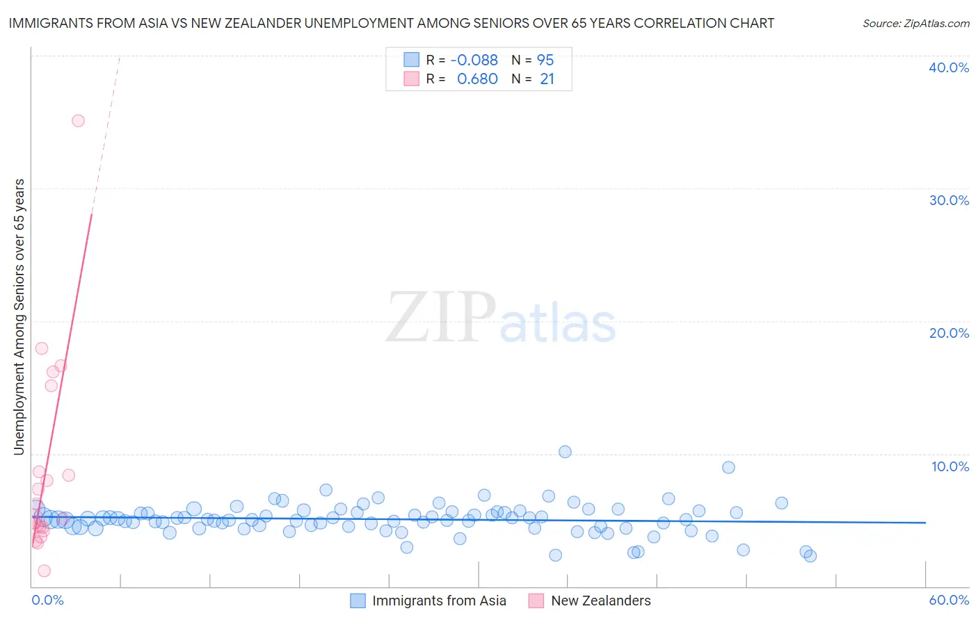 Immigrants from Asia vs New Zealander Unemployment Among Seniors over 65 years