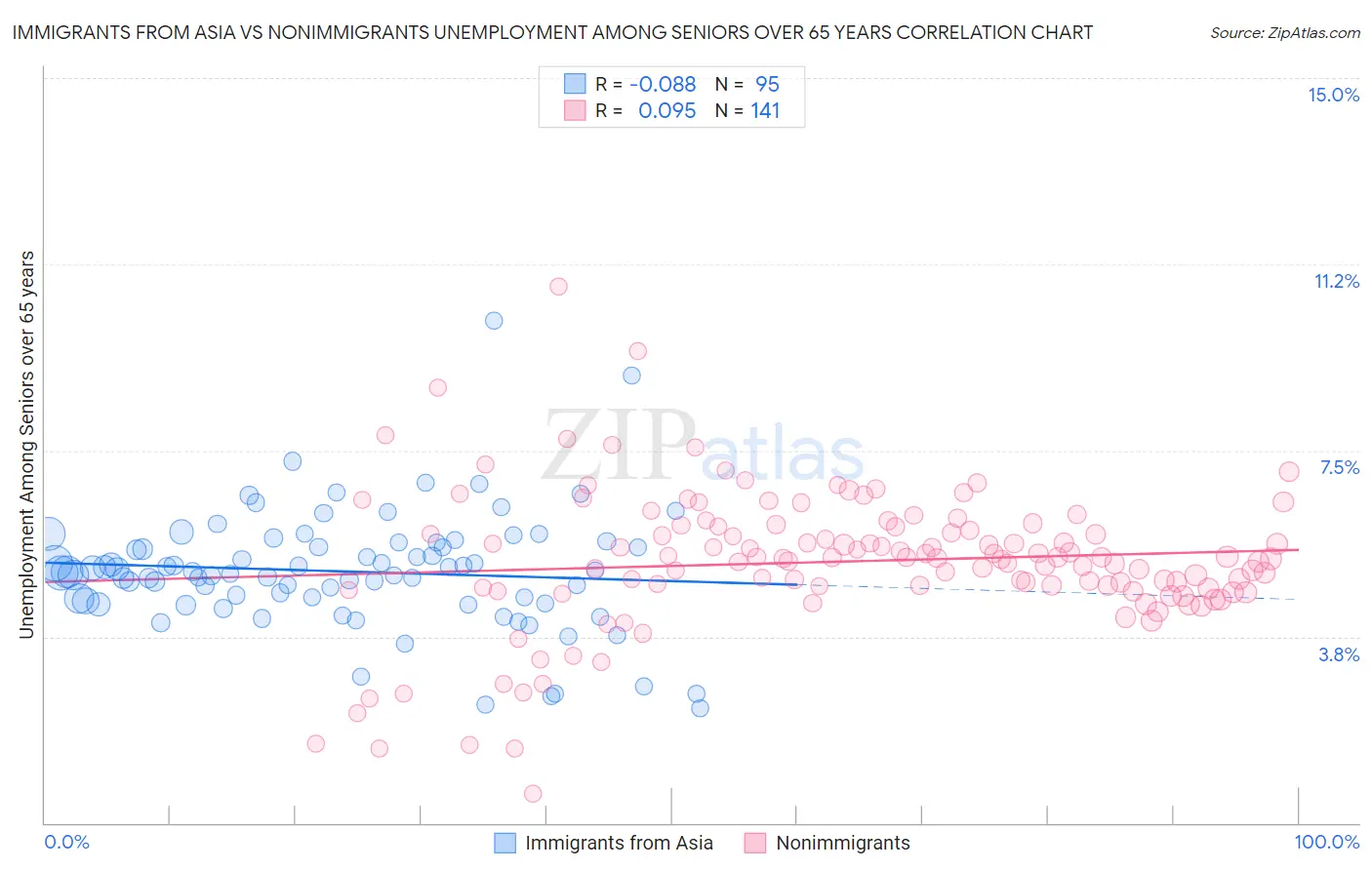 Immigrants from Asia vs Nonimmigrants Unemployment Among Seniors over 65 years