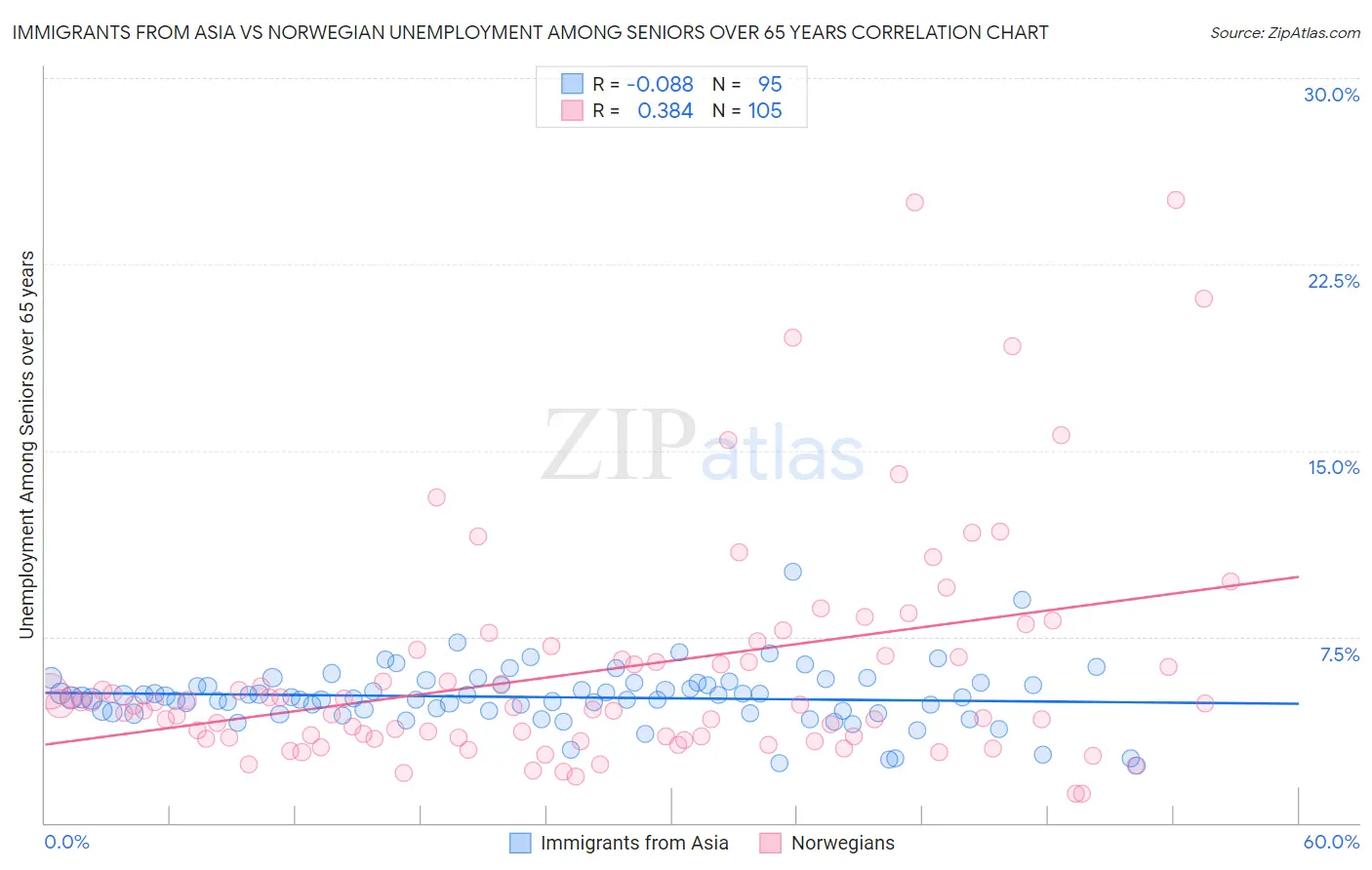 Immigrants from Asia vs Norwegian Unemployment Among Seniors over 65 years