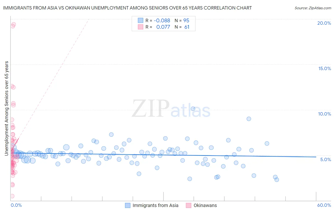 Immigrants from Asia vs Okinawan Unemployment Among Seniors over 65 years