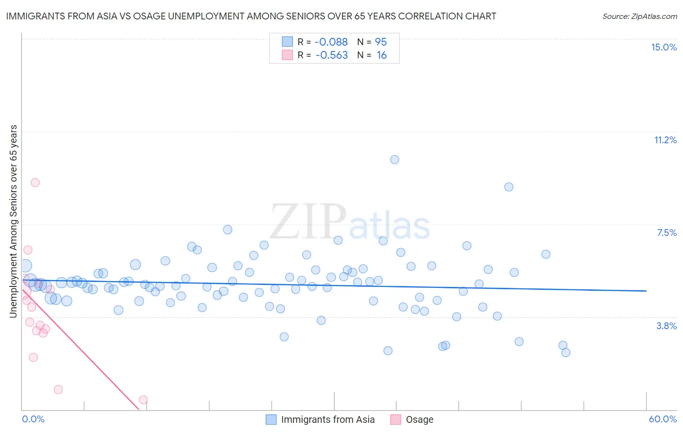 Immigrants from Asia vs Osage Unemployment Among Seniors over 65 years
