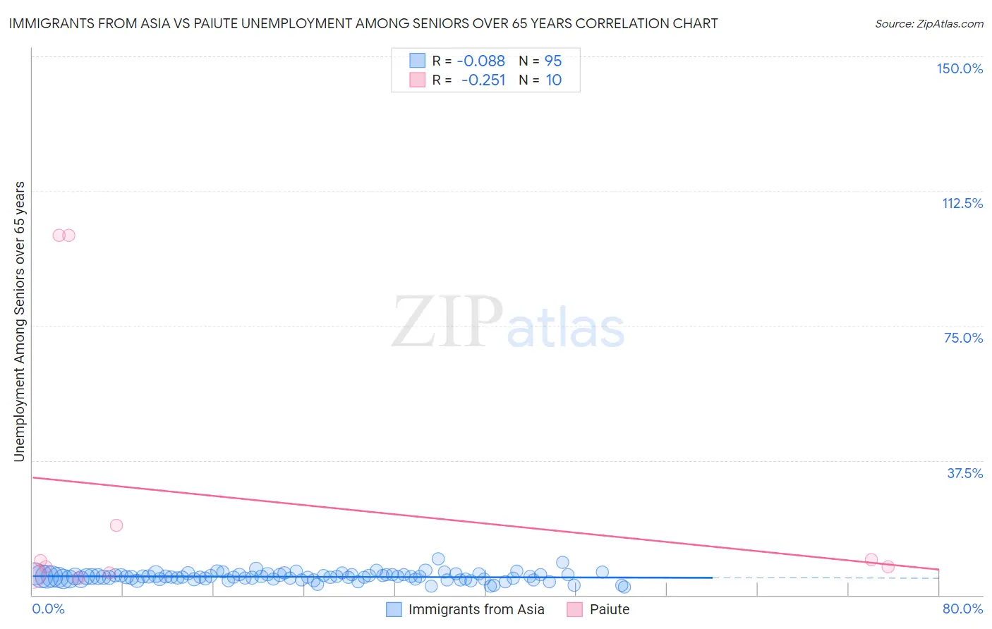 Immigrants from Asia vs Paiute Unemployment Among Seniors over 65 years