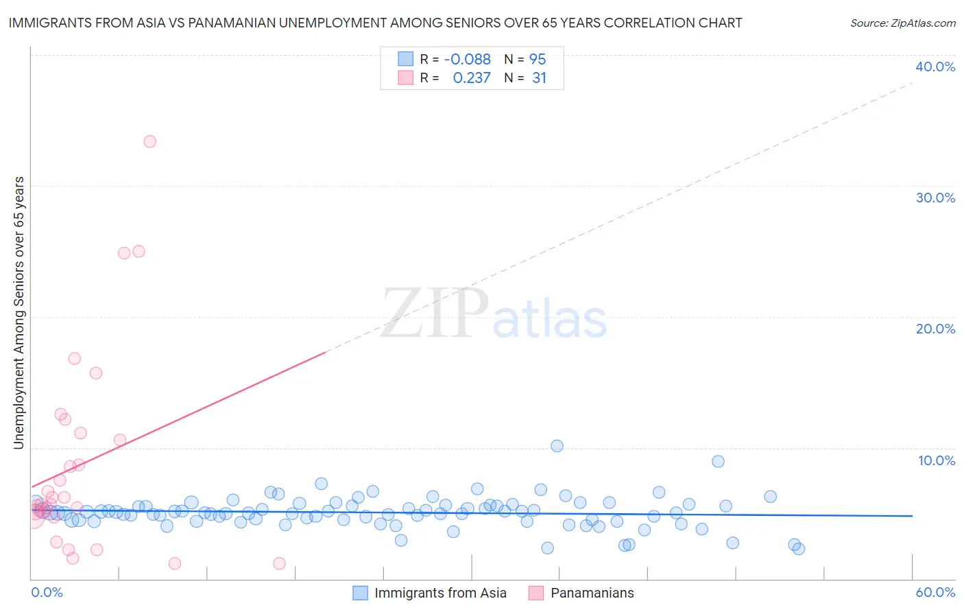 Immigrants from Asia vs Panamanian Unemployment Among Seniors over 65 years