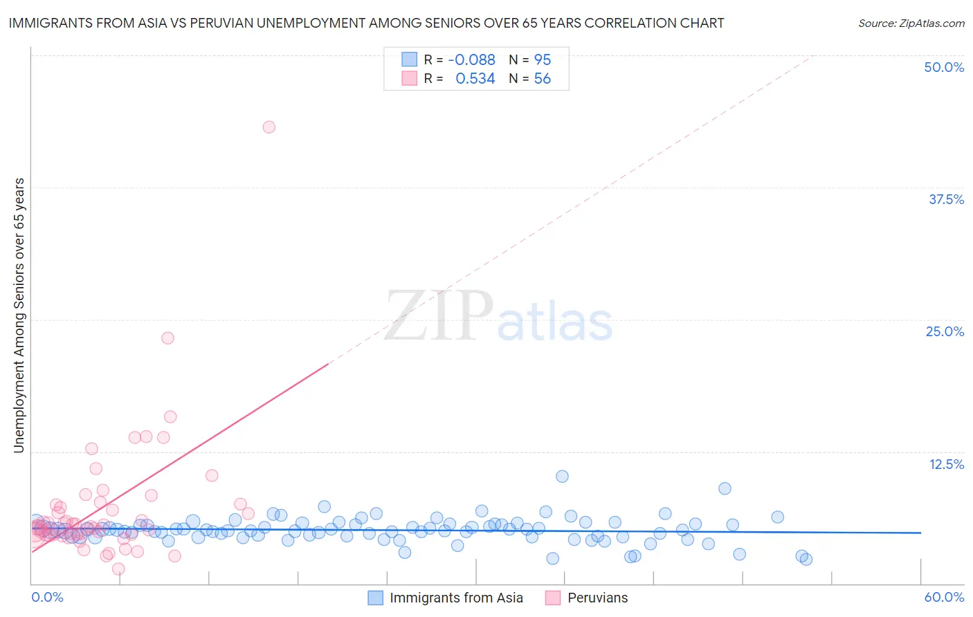 Immigrants from Asia vs Peruvian Unemployment Among Seniors over 65 years