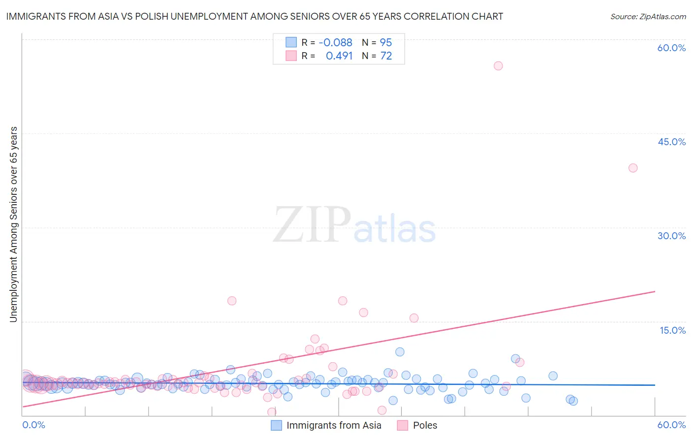 Immigrants from Asia vs Polish Unemployment Among Seniors over 65 years