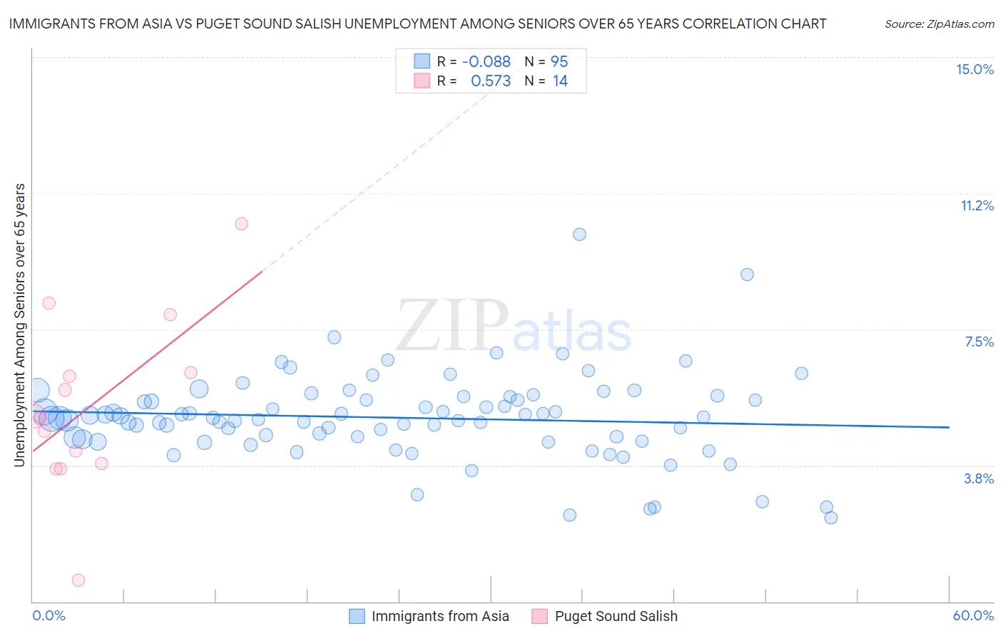 Immigrants from Asia vs Puget Sound Salish Unemployment Among Seniors over 65 years