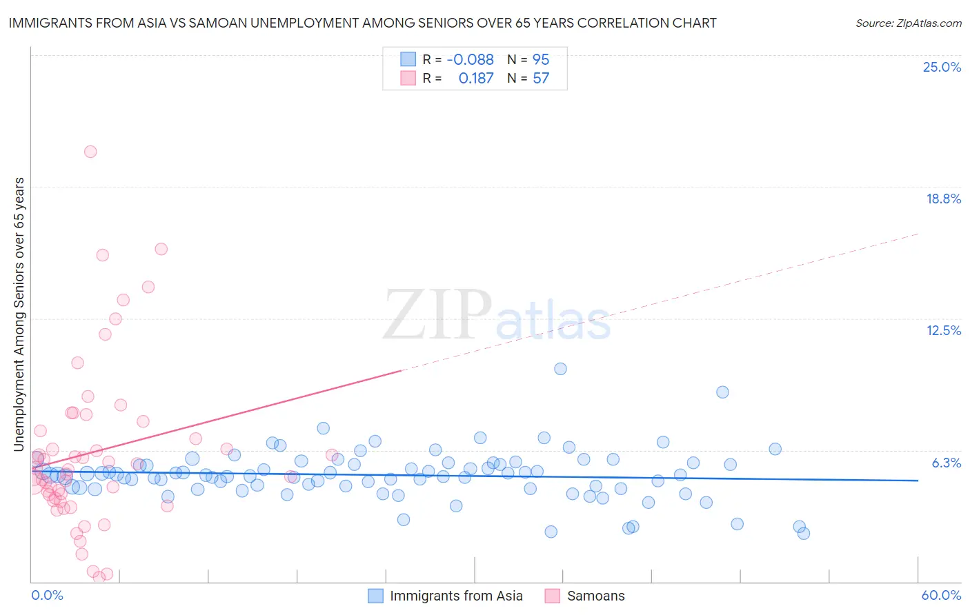 Immigrants from Asia vs Samoan Unemployment Among Seniors over 65 years