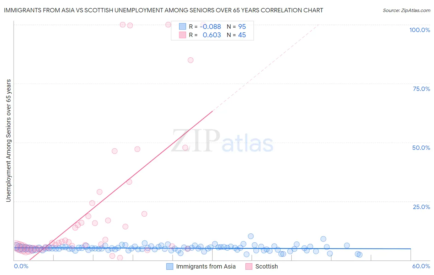 Immigrants from Asia vs Scottish Unemployment Among Seniors over 65 years