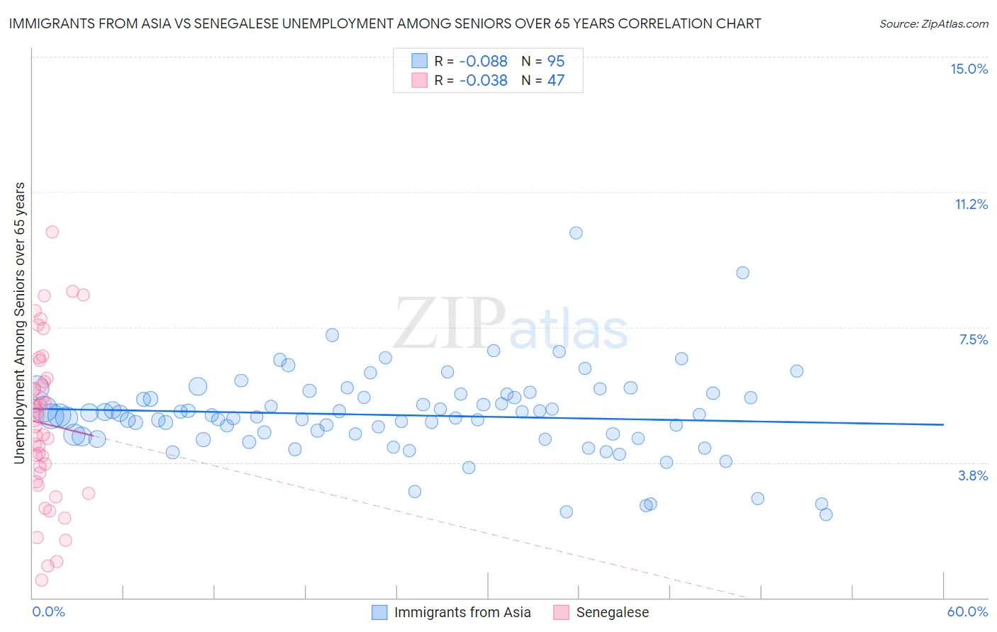 Immigrants from Asia vs Senegalese Unemployment Among Seniors over 65 years