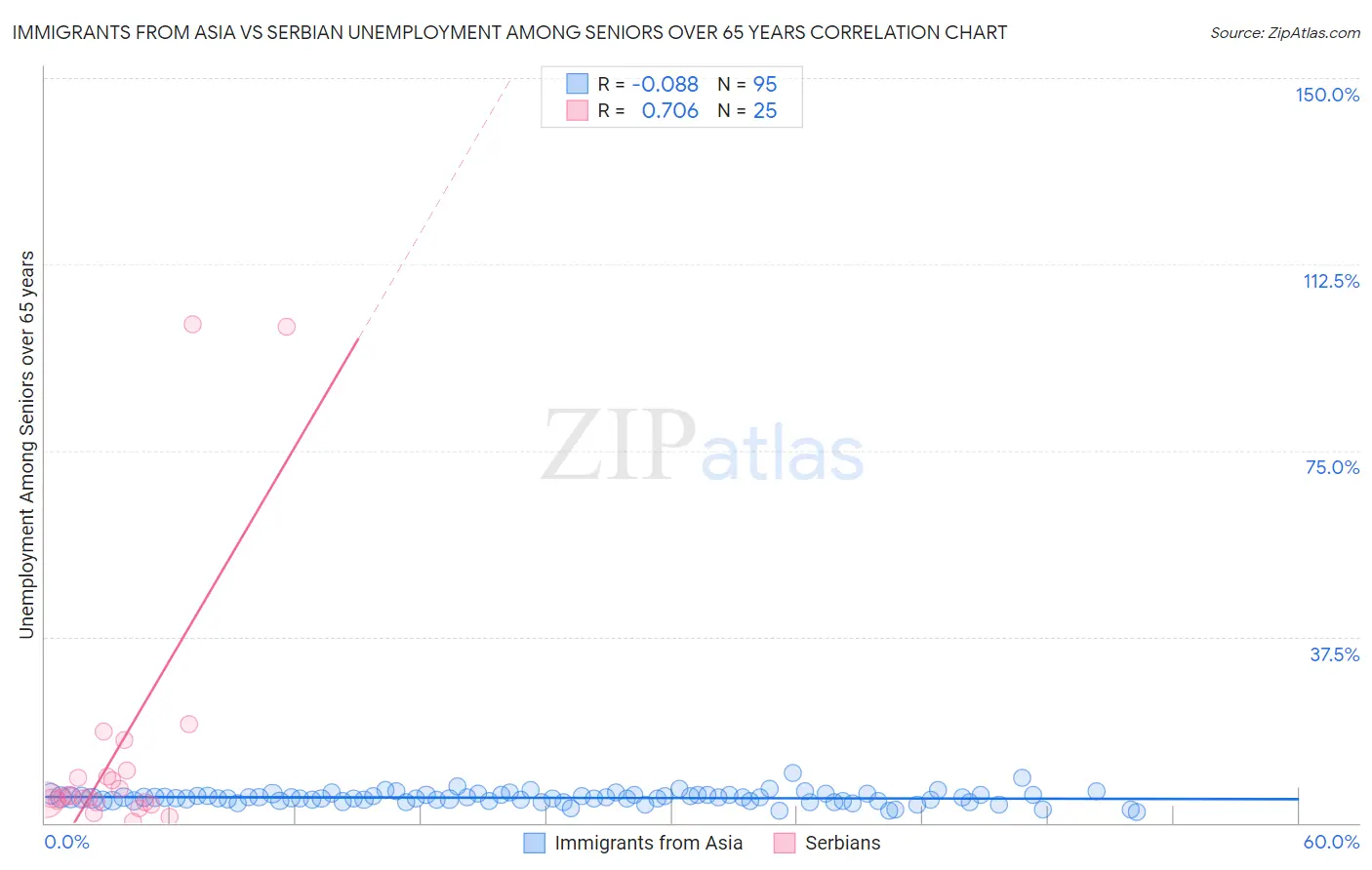 Immigrants from Asia vs Serbian Unemployment Among Seniors over 65 years