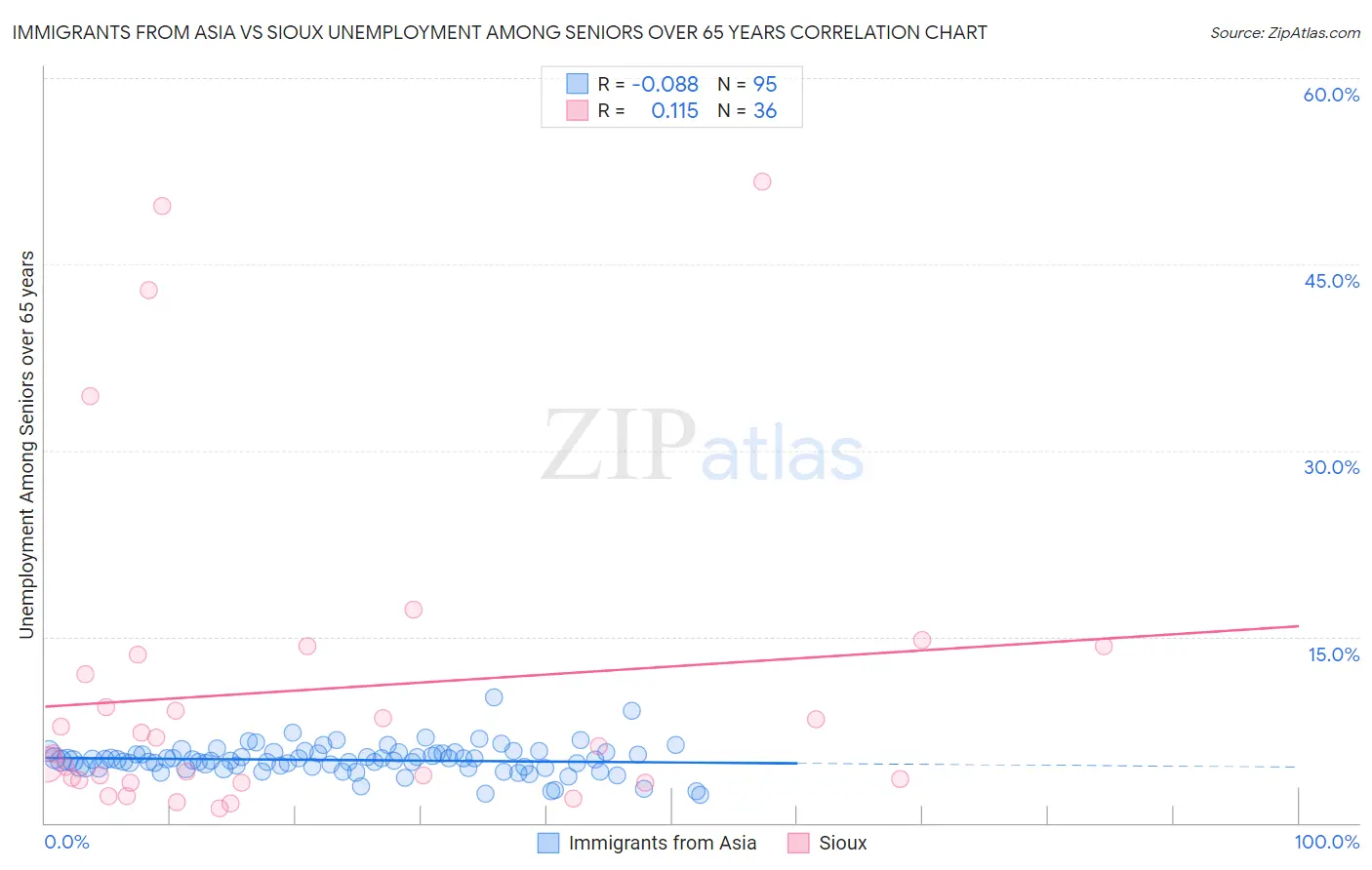 Immigrants from Asia vs Sioux Unemployment Among Seniors over 65 years