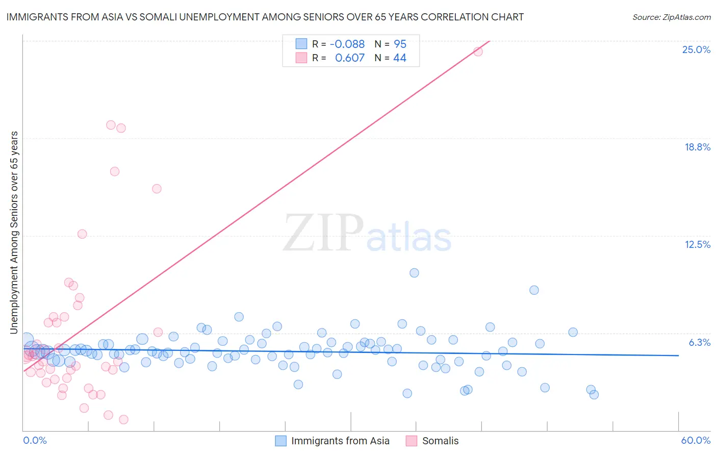 Immigrants from Asia vs Somali Unemployment Among Seniors over 65 years