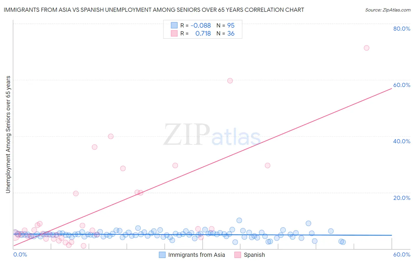 Immigrants from Asia vs Spanish Unemployment Among Seniors over 65 years