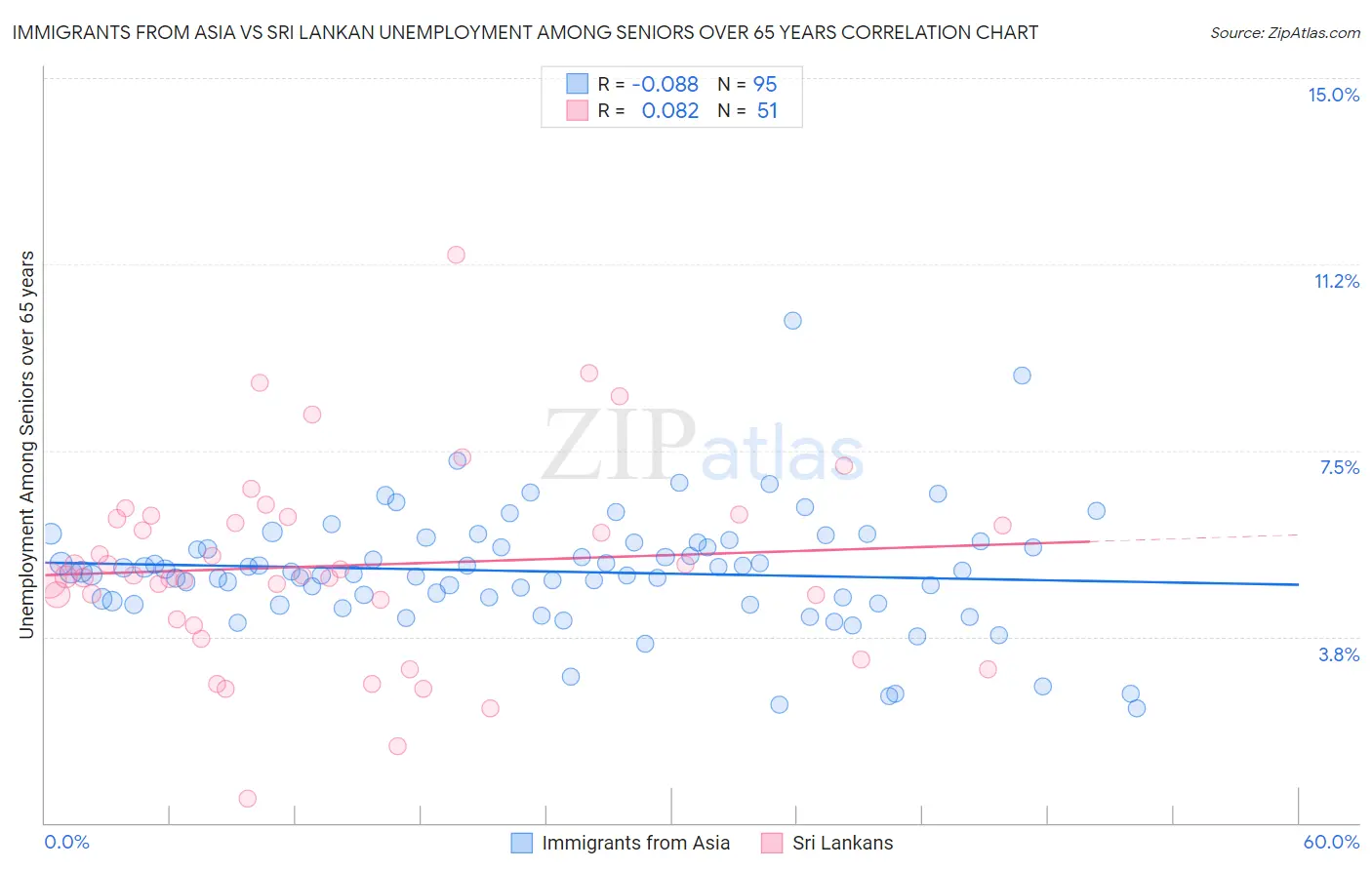 Immigrants from Asia vs Sri Lankan Unemployment Among Seniors over 65 years
