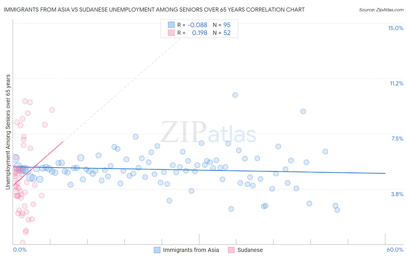 Immigrants from Asia vs Sudanese Unemployment Among Seniors over 65 years