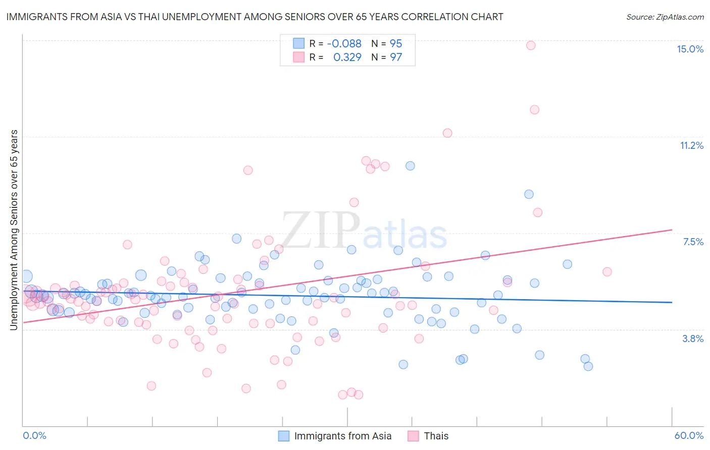 Immigrants from Asia vs Thai Unemployment Among Seniors over 65 years