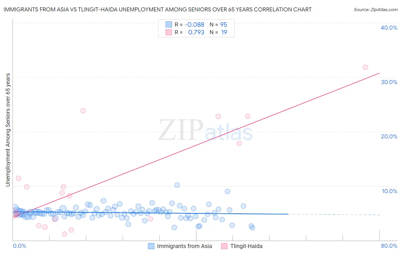 Immigrants from Asia vs Tlingit-Haida Unemployment Among Seniors over 65 years