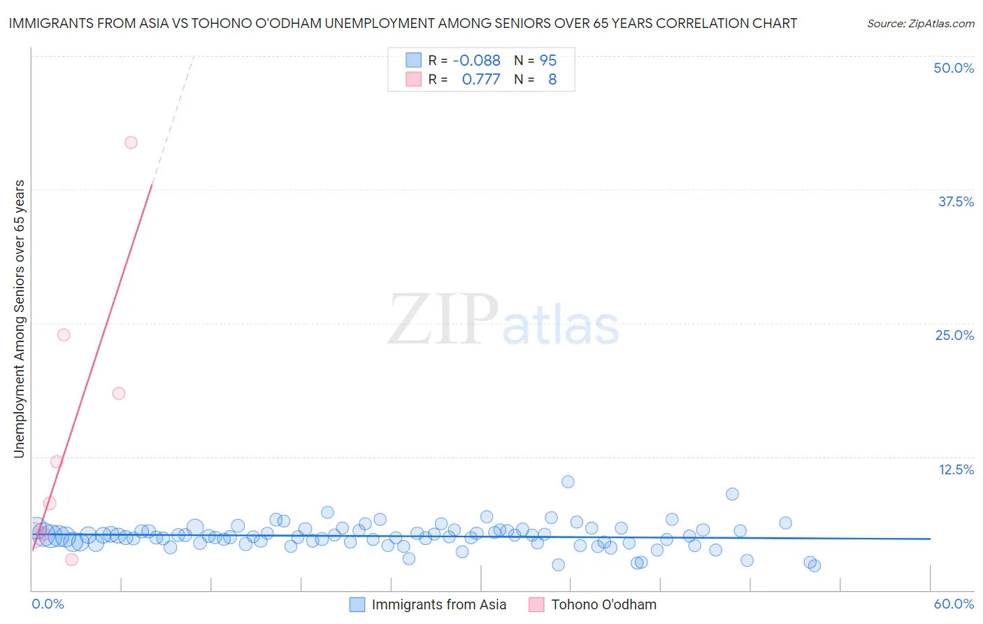 Immigrants from Asia vs Tohono O'odham Unemployment Among Seniors over 65 years