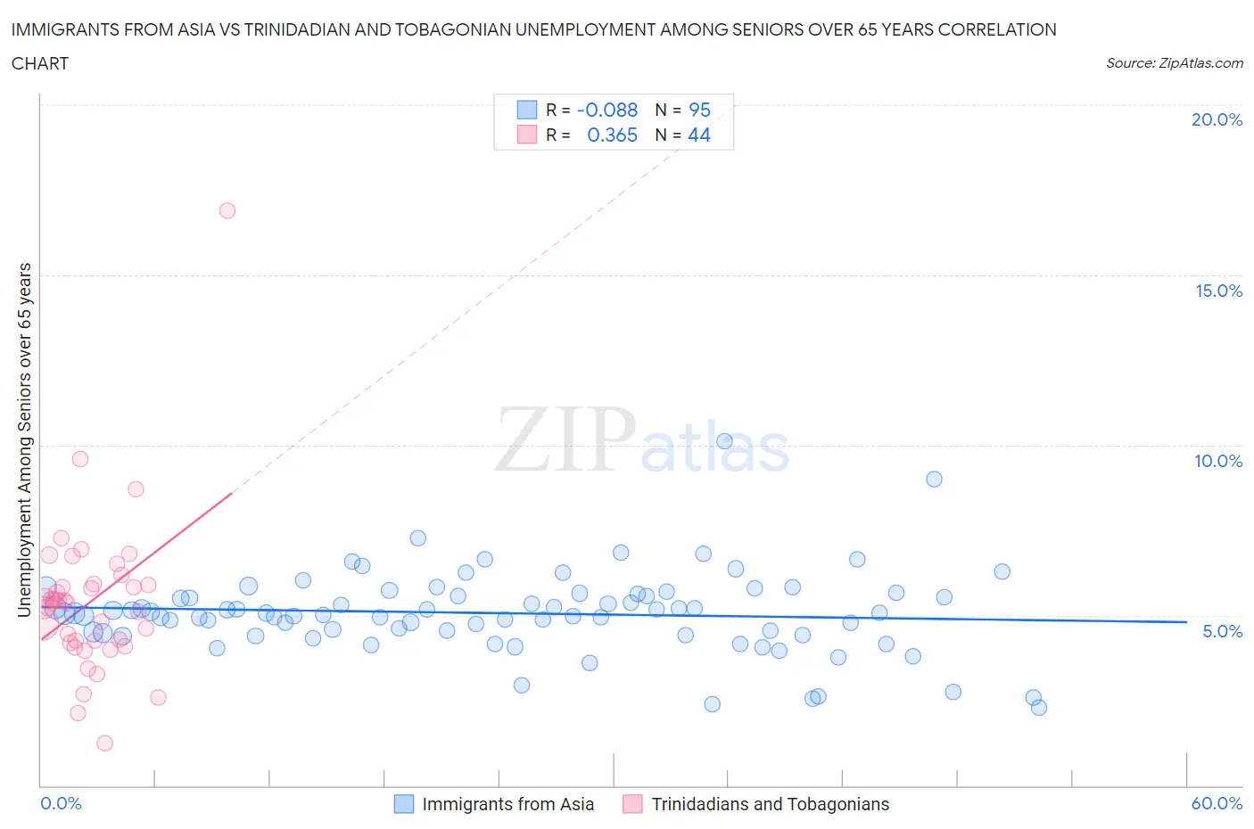 Immigrants from Asia vs Trinidadian and Tobagonian Unemployment Among Seniors over 65 years