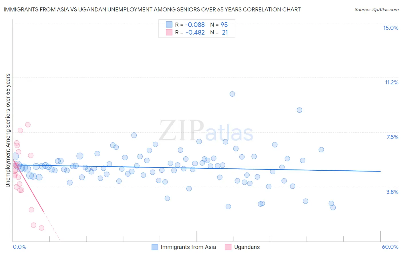 Immigrants from Asia vs Ugandan Unemployment Among Seniors over 65 years