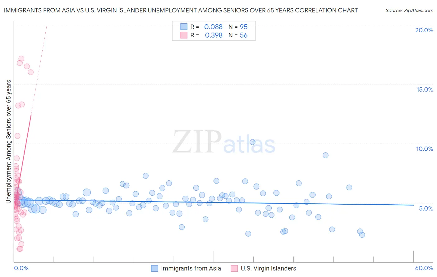 Immigrants from Asia vs U.S. Virgin Islander Unemployment Among Seniors over 65 years