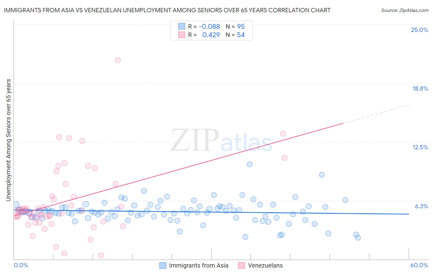 Immigrants from Asia vs Venezuelan Unemployment Among Seniors over 65 years