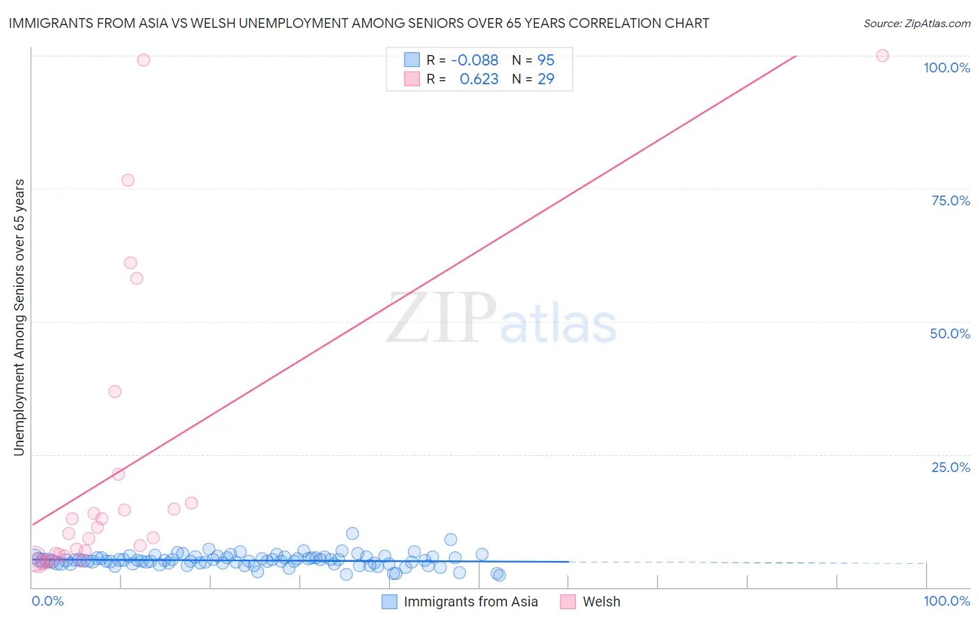 Immigrants from Asia vs Welsh Unemployment Among Seniors over 65 years