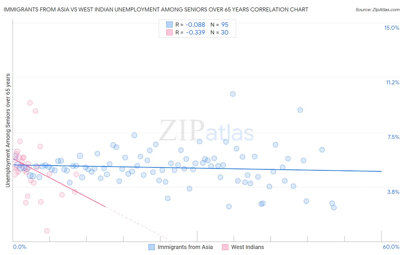 Immigrants from Asia vs West Indian Unemployment Among Seniors over 65 years