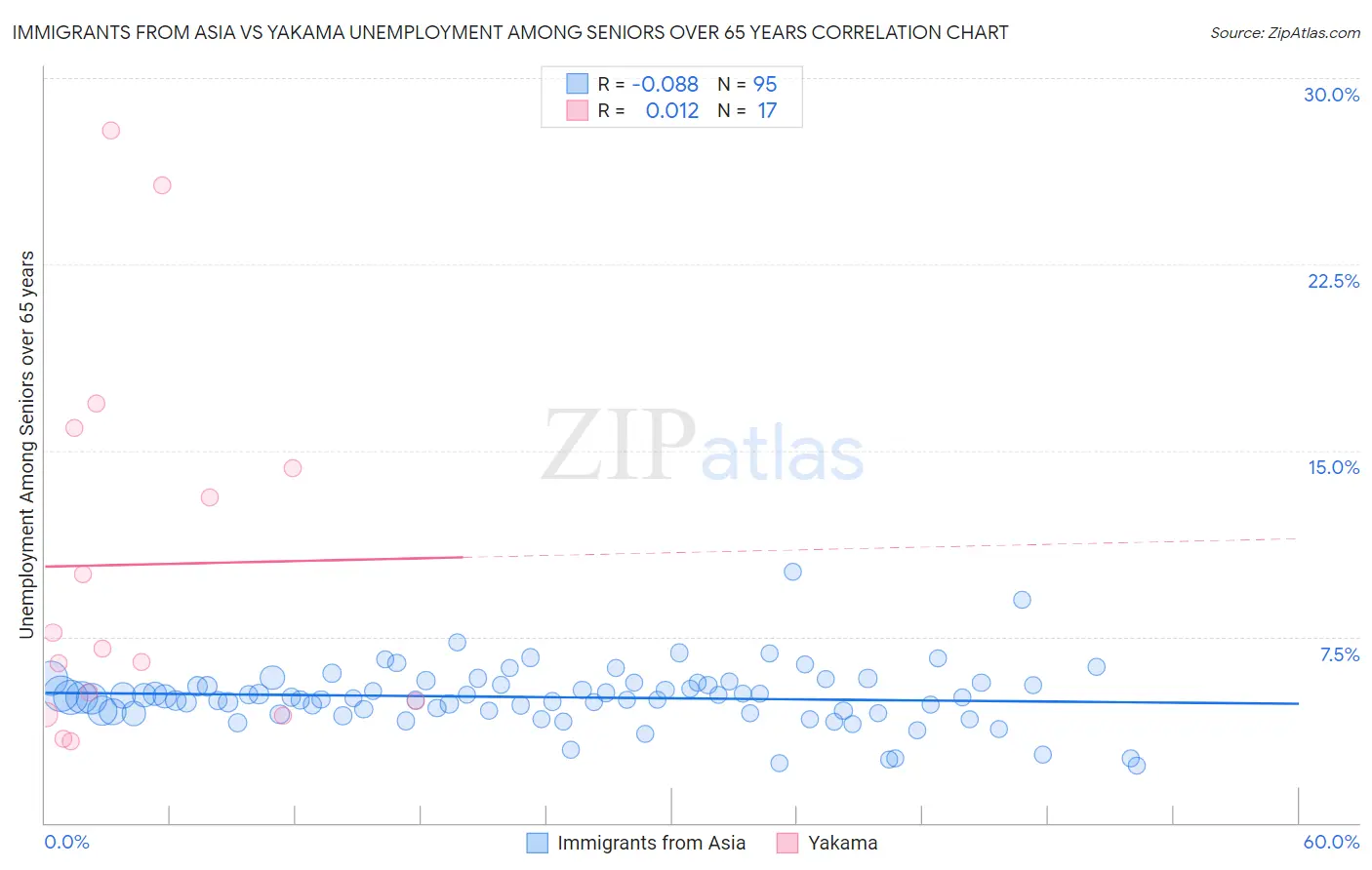 Immigrants from Asia vs Yakama Unemployment Among Seniors over 65 years